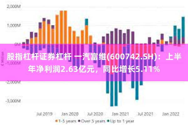 股指杠杆证券杠杆 一汽富维(600742.SH)：上半年净利润2.63亿元，同比增长5.11%